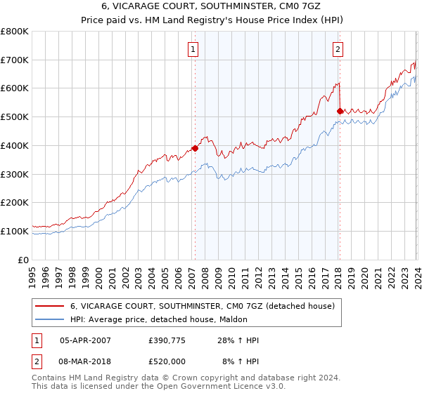 6, VICARAGE COURT, SOUTHMINSTER, CM0 7GZ: Price paid vs HM Land Registry's House Price Index