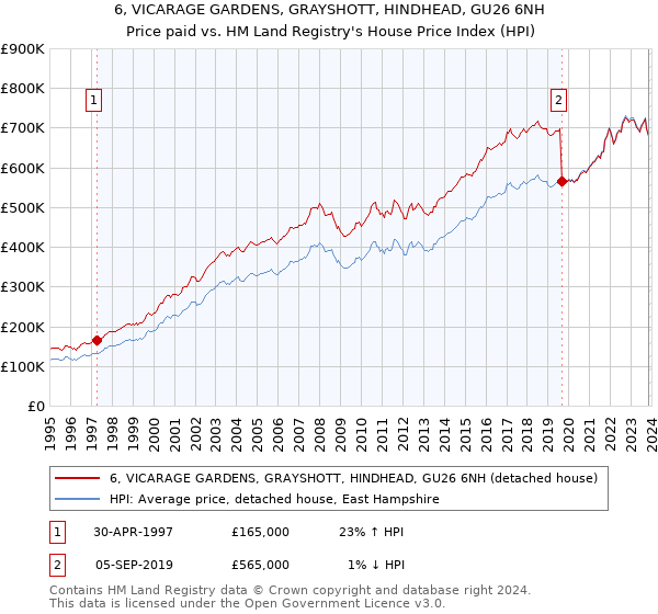 6, VICARAGE GARDENS, GRAYSHOTT, HINDHEAD, GU26 6NH: Price paid vs HM Land Registry's House Price Index