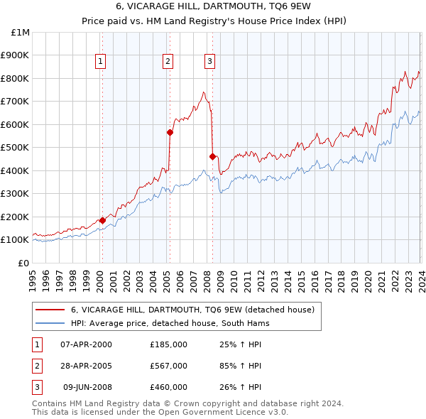 6, VICARAGE HILL, DARTMOUTH, TQ6 9EW: Price paid vs HM Land Registry's House Price Index