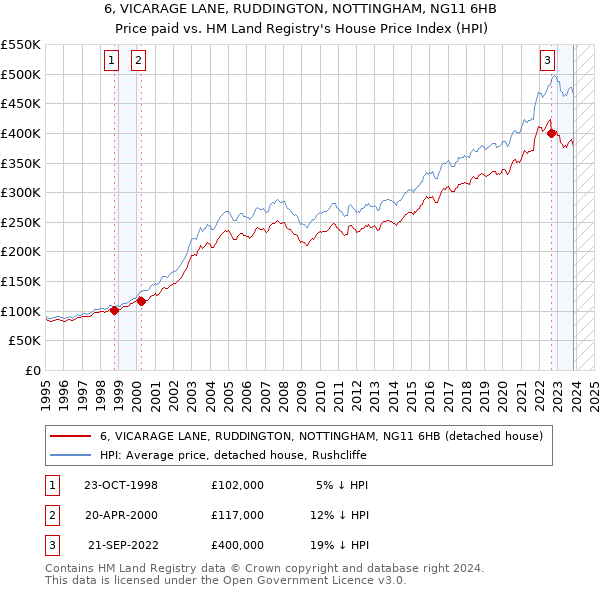 6, VICARAGE LANE, RUDDINGTON, NOTTINGHAM, NG11 6HB: Price paid vs HM Land Registry's House Price Index