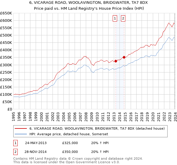 6, VICARAGE ROAD, WOOLAVINGTON, BRIDGWATER, TA7 8DX: Price paid vs HM Land Registry's House Price Index