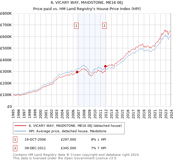 6, VICARY WAY, MAIDSTONE, ME16 0EJ: Price paid vs HM Land Registry's House Price Index