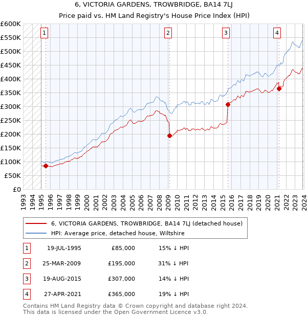 6, VICTORIA GARDENS, TROWBRIDGE, BA14 7LJ: Price paid vs HM Land Registry's House Price Index