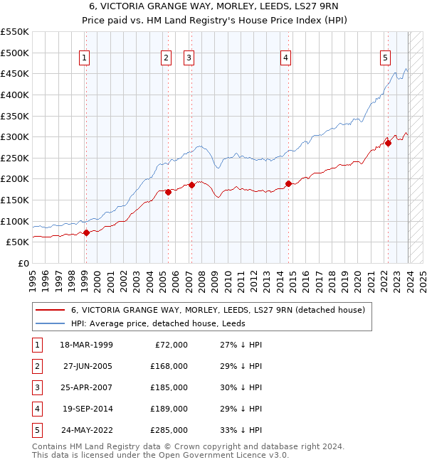 6, VICTORIA GRANGE WAY, MORLEY, LEEDS, LS27 9RN: Price paid vs HM Land Registry's House Price Index