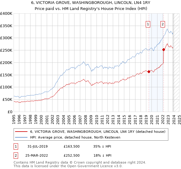 6, VICTORIA GROVE, WASHINGBOROUGH, LINCOLN, LN4 1RY: Price paid vs HM Land Registry's House Price Index