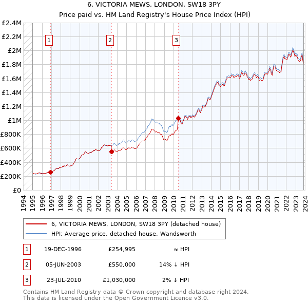 6, VICTORIA MEWS, LONDON, SW18 3PY: Price paid vs HM Land Registry's House Price Index