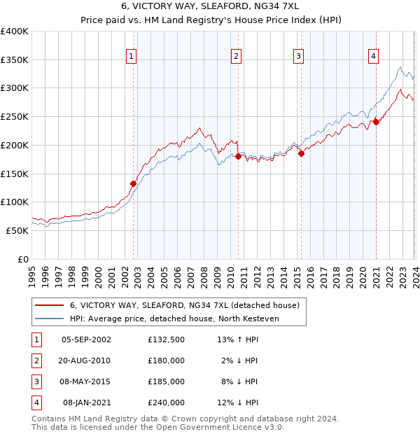 6, VICTORY WAY, SLEAFORD, NG34 7XL: Price paid vs HM Land Registry's House Price Index