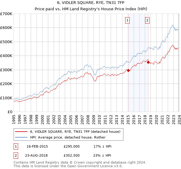 6, VIDLER SQUARE, RYE, TN31 7FP: Price paid vs HM Land Registry's House Price Index