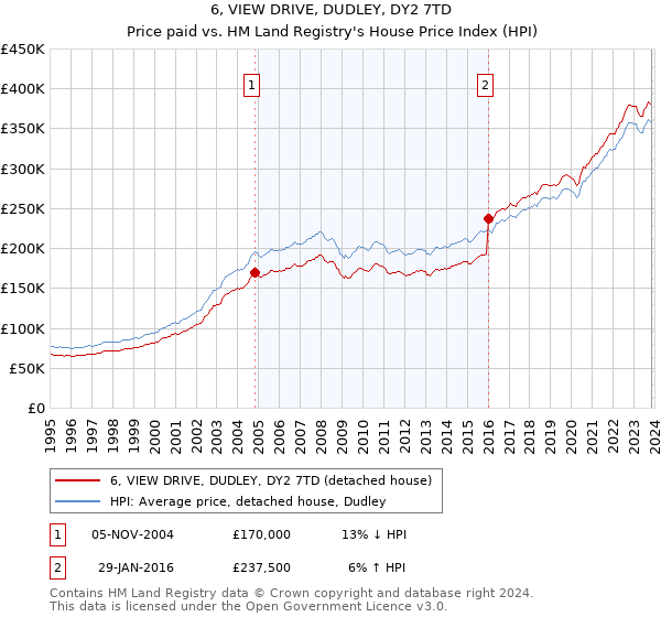 6, VIEW DRIVE, DUDLEY, DY2 7TD: Price paid vs HM Land Registry's House Price Index