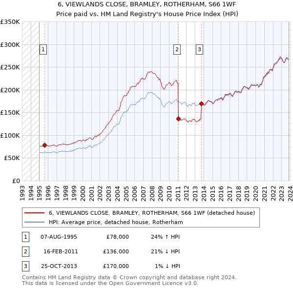6, VIEWLANDS CLOSE, BRAMLEY, ROTHERHAM, S66 1WF: Price paid vs HM Land Registry's House Price Index