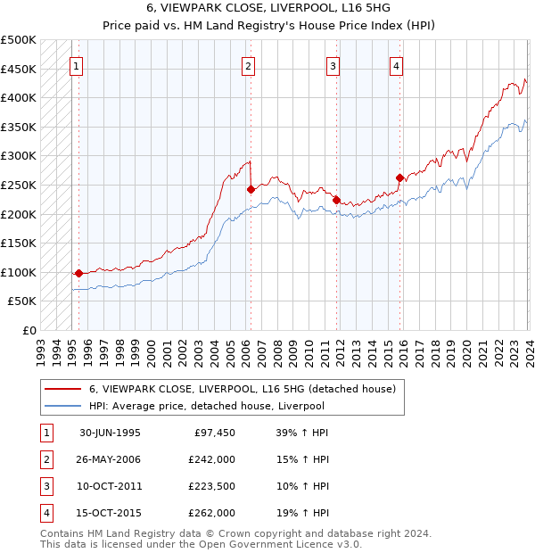 6, VIEWPARK CLOSE, LIVERPOOL, L16 5HG: Price paid vs HM Land Registry's House Price Index