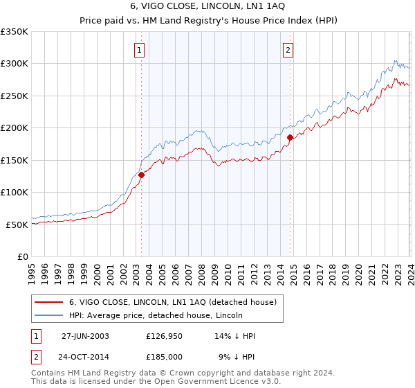 6, VIGO CLOSE, LINCOLN, LN1 1AQ: Price paid vs HM Land Registry's House Price Index