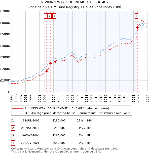 6, VIKING WAY, BOURNEMOUTH, BH6 4HY: Price paid vs HM Land Registry's House Price Index