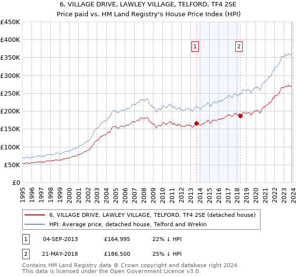 6, VILLAGE DRIVE, LAWLEY VILLAGE, TELFORD, TF4 2SE: Price paid vs HM Land Registry's House Price Index