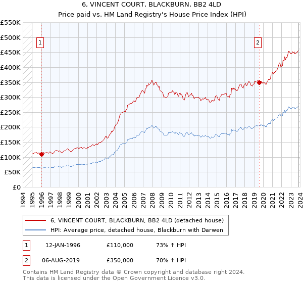6, VINCENT COURT, BLACKBURN, BB2 4LD: Price paid vs HM Land Registry's House Price Index