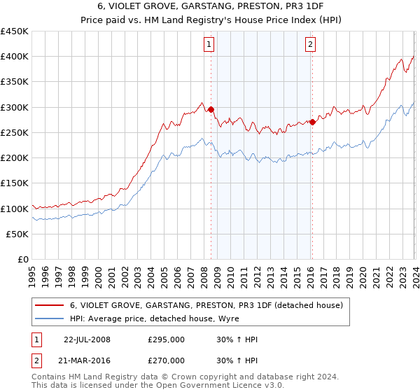 6, VIOLET GROVE, GARSTANG, PRESTON, PR3 1DF: Price paid vs HM Land Registry's House Price Index