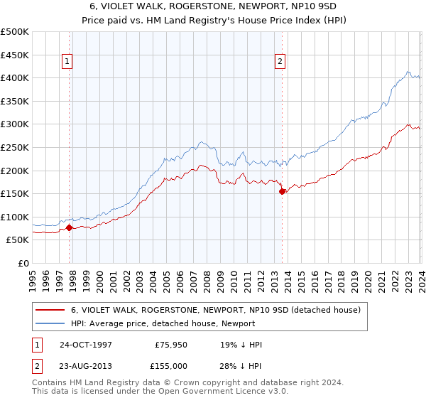 6, VIOLET WALK, ROGERSTONE, NEWPORT, NP10 9SD: Price paid vs HM Land Registry's House Price Index