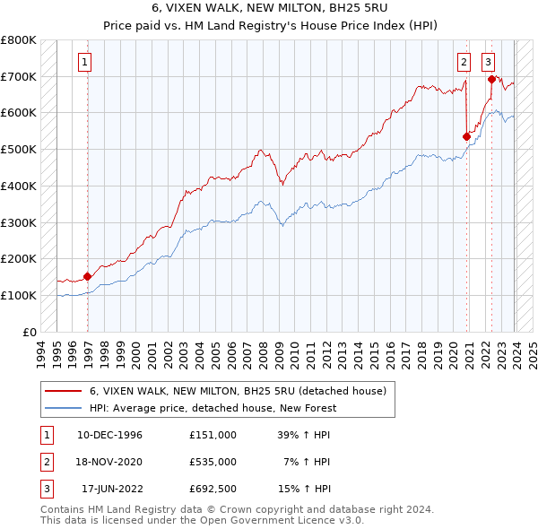 6, VIXEN WALK, NEW MILTON, BH25 5RU: Price paid vs HM Land Registry's House Price Index