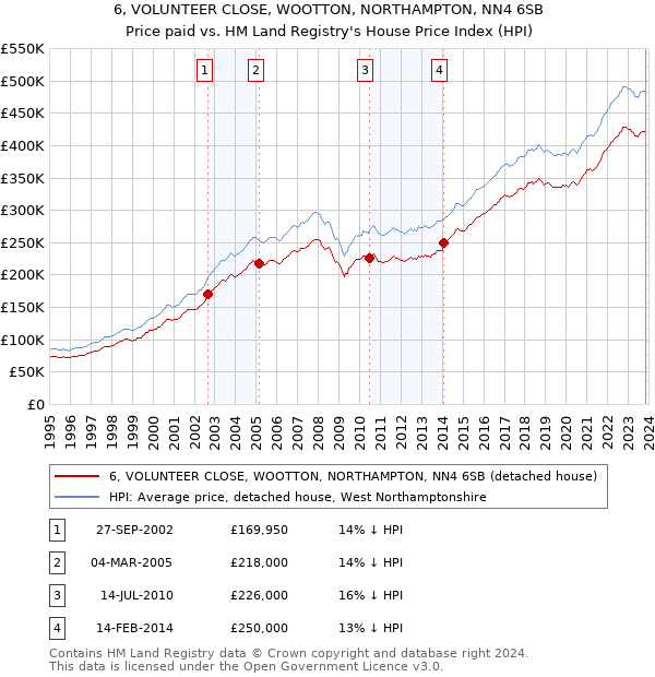 6, VOLUNTEER CLOSE, WOOTTON, NORTHAMPTON, NN4 6SB: Price paid vs HM Land Registry's House Price Index