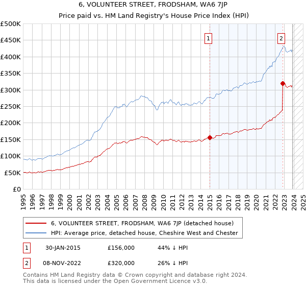 6, VOLUNTEER STREET, FRODSHAM, WA6 7JP: Price paid vs HM Land Registry's House Price Index