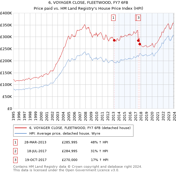 6, VOYAGER CLOSE, FLEETWOOD, FY7 6FB: Price paid vs HM Land Registry's House Price Index