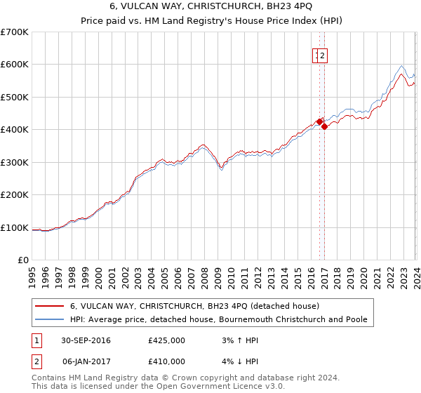 6, VULCAN WAY, CHRISTCHURCH, BH23 4PQ: Price paid vs HM Land Registry's House Price Index