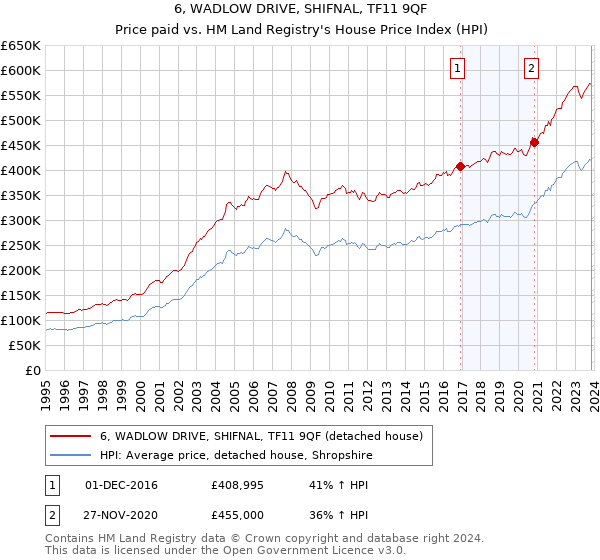 6, WADLOW DRIVE, SHIFNAL, TF11 9QF: Price paid vs HM Land Registry's House Price Index