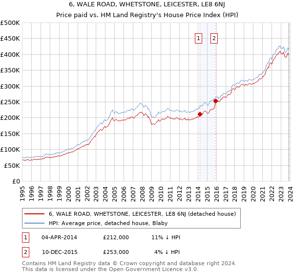 6, WALE ROAD, WHETSTONE, LEICESTER, LE8 6NJ: Price paid vs HM Land Registry's House Price Index