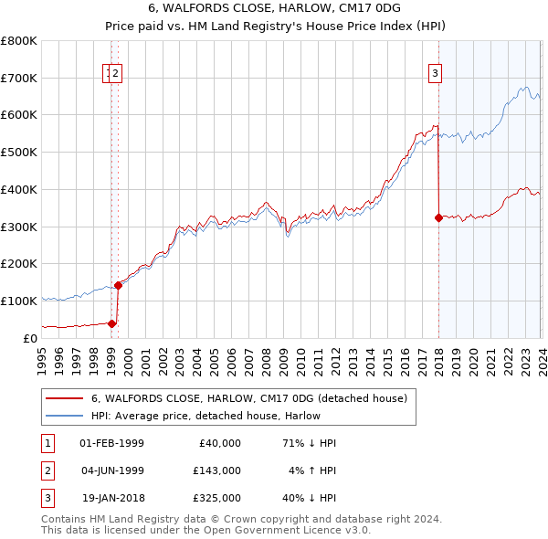 6, WALFORDS CLOSE, HARLOW, CM17 0DG: Price paid vs HM Land Registry's House Price Index