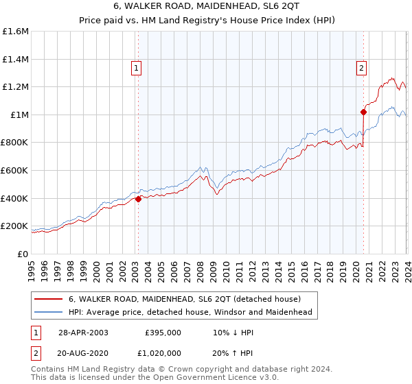 6, WALKER ROAD, MAIDENHEAD, SL6 2QT: Price paid vs HM Land Registry's House Price Index