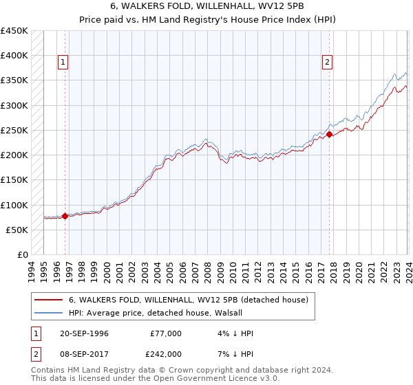 6, WALKERS FOLD, WILLENHALL, WV12 5PB: Price paid vs HM Land Registry's House Price Index