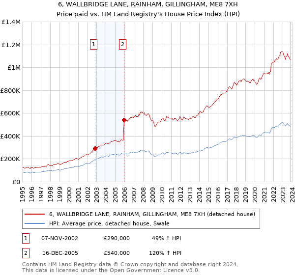 6, WALLBRIDGE LANE, RAINHAM, GILLINGHAM, ME8 7XH: Price paid vs HM Land Registry's House Price Index