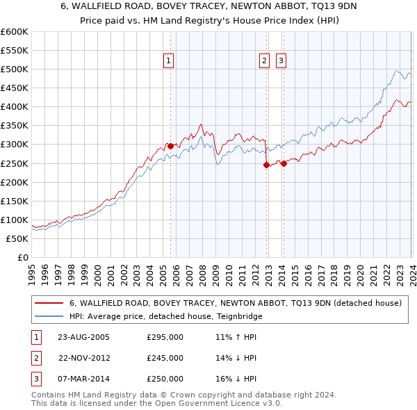 6, WALLFIELD ROAD, BOVEY TRACEY, NEWTON ABBOT, TQ13 9DN: Price paid vs HM Land Registry's House Price Index