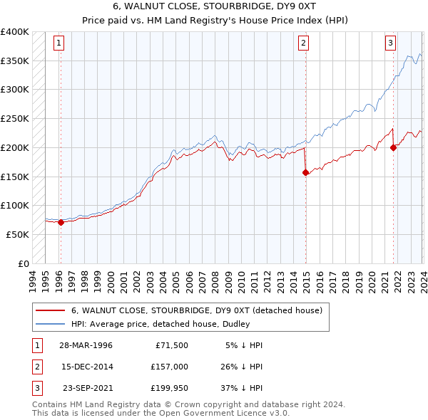 6, WALNUT CLOSE, STOURBRIDGE, DY9 0XT: Price paid vs HM Land Registry's House Price Index