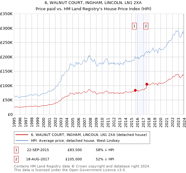 6, WALNUT COURT, INGHAM, LINCOLN, LN1 2XA: Price paid vs HM Land Registry's House Price Index