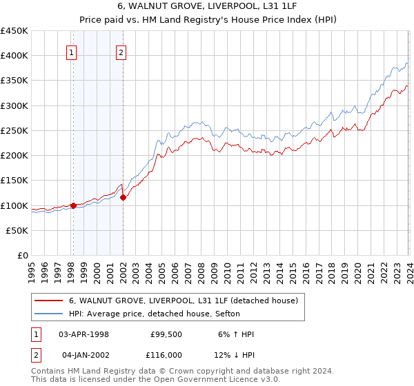 6, WALNUT GROVE, LIVERPOOL, L31 1LF: Price paid vs HM Land Registry's House Price Index