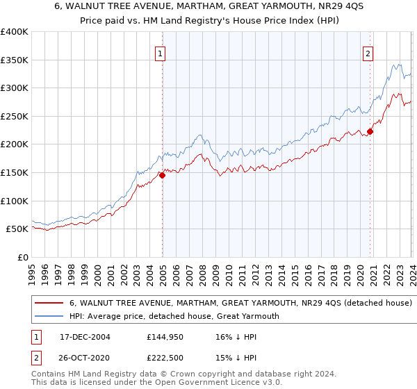 6, WALNUT TREE AVENUE, MARTHAM, GREAT YARMOUTH, NR29 4QS: Price paid vs HM Land Registry's House Price Index