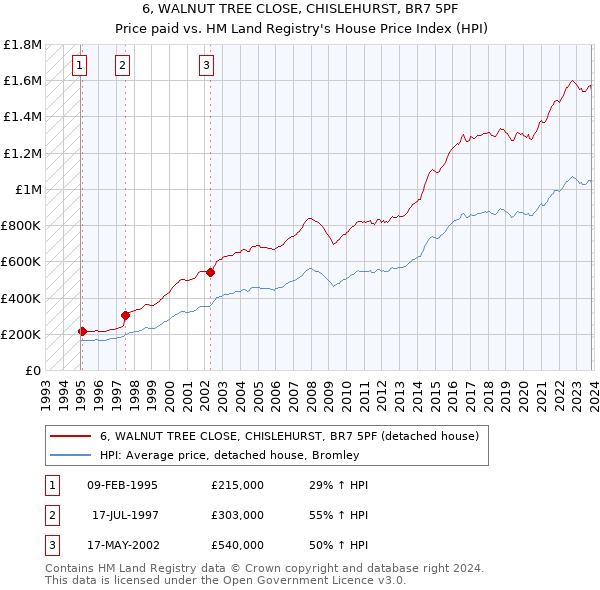 6, WALNUT TREE CLOSE, CHISLEHURST, BR7 5PF: Price paid vs HM Land Registry's House Price Index