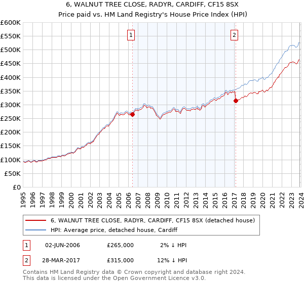 6, WALNUT TREE CLOSE, RADYR, CARDIFF, CF15 8SX: Price paid vs HM Land Registry's House Price Index