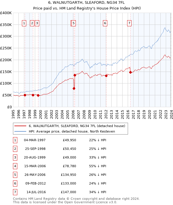 6, WALNUTGARTH, SLEAFORD, NG34 7FL: Price paid vs HM Land Registry's House Price Index