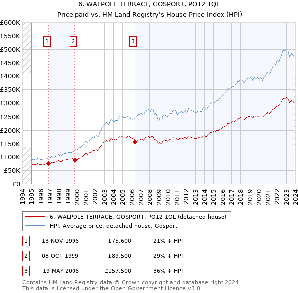 6, WALPOLE TERRACE, GOSPORT, PO12 1QL: Price paid vs HM Land Registry's House Price Index