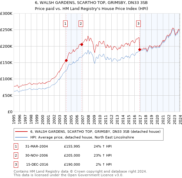 6, WALSH GARDENS, SCARTHO TOP, GRIMSBY, DN33 3SB: Price paid vs HM Land Registry's House Price Index