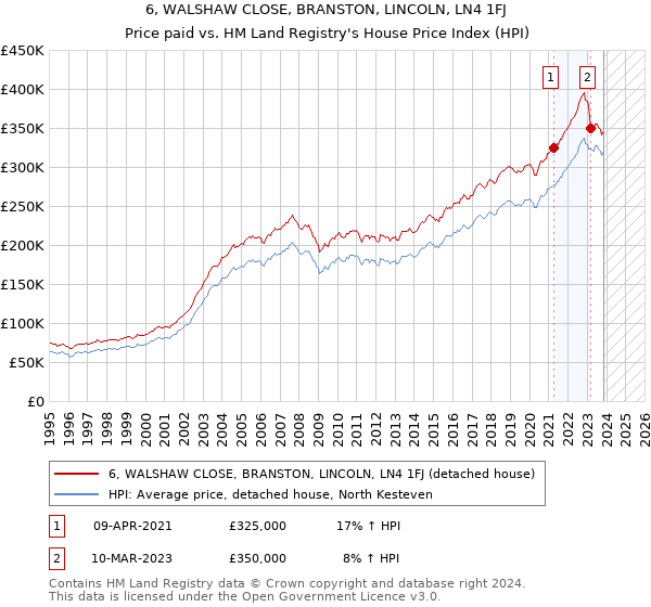 6, WALSHAW CLOSE, BRANSTON, LINCOLN, LN4 1FJ: Price paid vs HM Land Registry's House Price Index