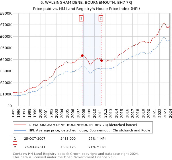 6, WALSINGHAM DENE, BOURNEMOUTH, BH7 7RJ: Price paid vs HM Land Registry's House Price Index