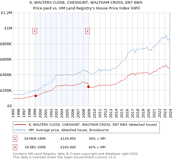 6, WALTERS CLOSE, CHESHUNT, WALTHAM CROSS, EN7 6WX: Price paid vs HM Land Registry's House Price Index