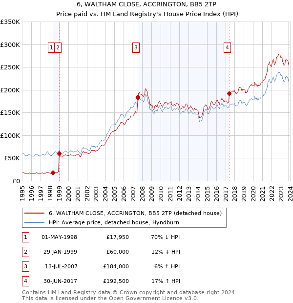 6, WALTHAM CLOSE, ACCRINGTON, BB5 2TP: Price paid vs HM Land Registry's House Price Index