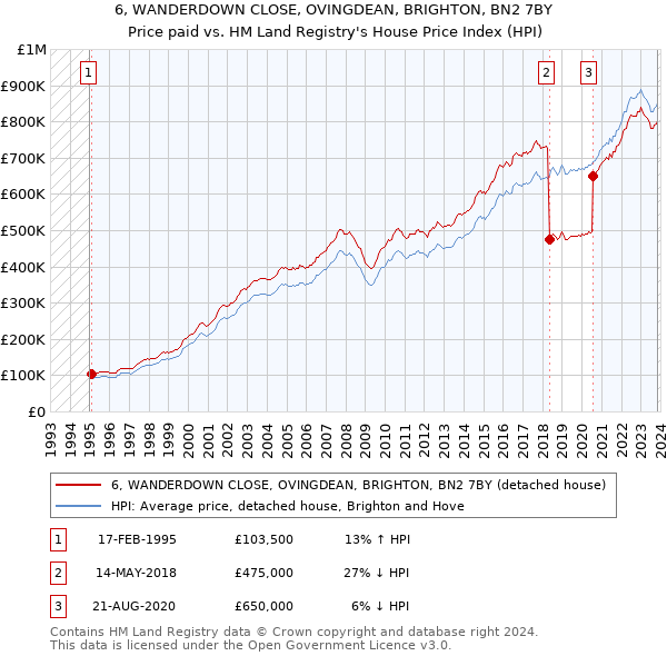 6, WANDERDOWN CLOSE, OVINGDEAN, BRIGHTON, BN2 7BY: Price paid vs HM Land Registry's House Price Index