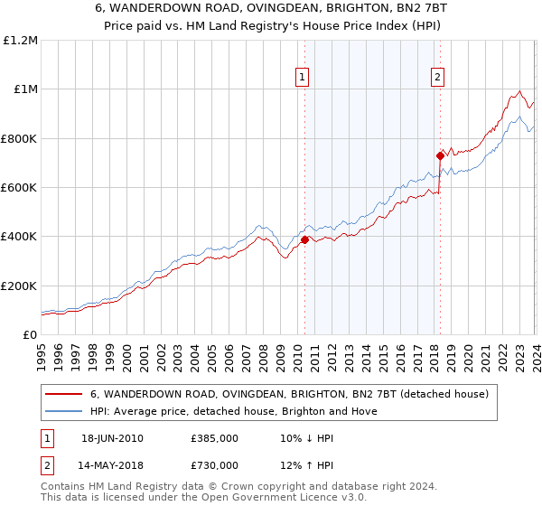 6, WANDERDOWN ROAD, OVINGDEAN, BRIGHTON, BN2 7BT: Price paid vs HM Land Registry's House Price Index