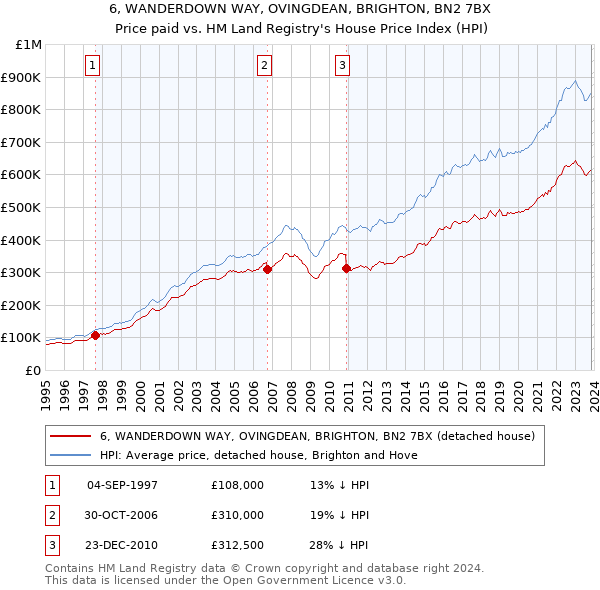 6, WANDERDOWN WAY, OVINGDEAN, BRIGHTON, BN2 7BX: Price paid vs HM Land Registry's House Price Index