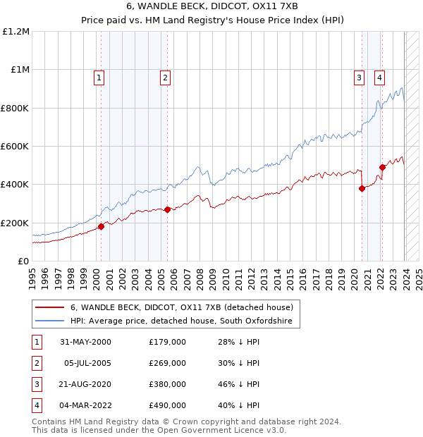 6, WANDLE BECK, DIDCOT, OX11 7XB: Price paid vs HM Land Registry's House Price Index